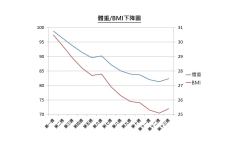 [減重成果分享]  士林錦禾中醫